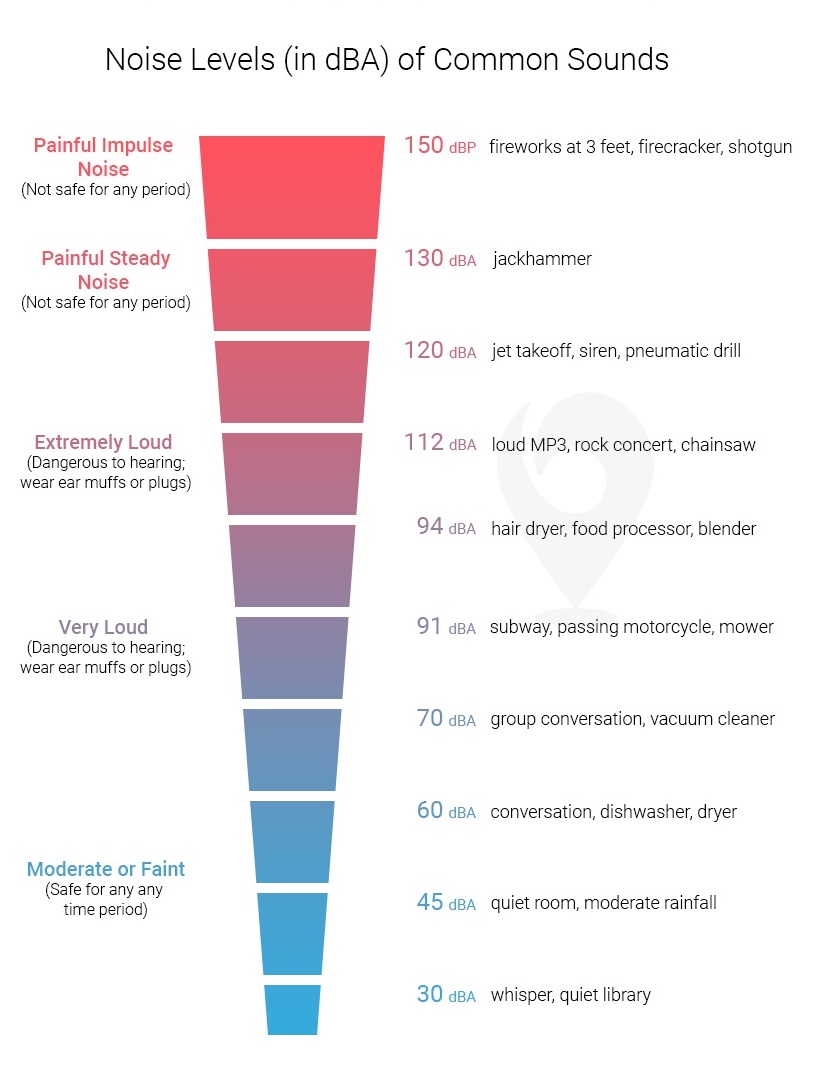 decibel exposure chart decibel exposure chart