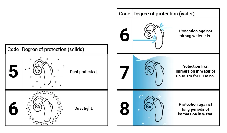Hearing aid IP ratings